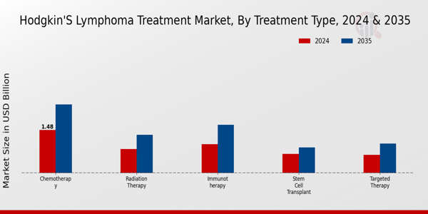 Hodgkins Lymphoma Treatment Market Segment