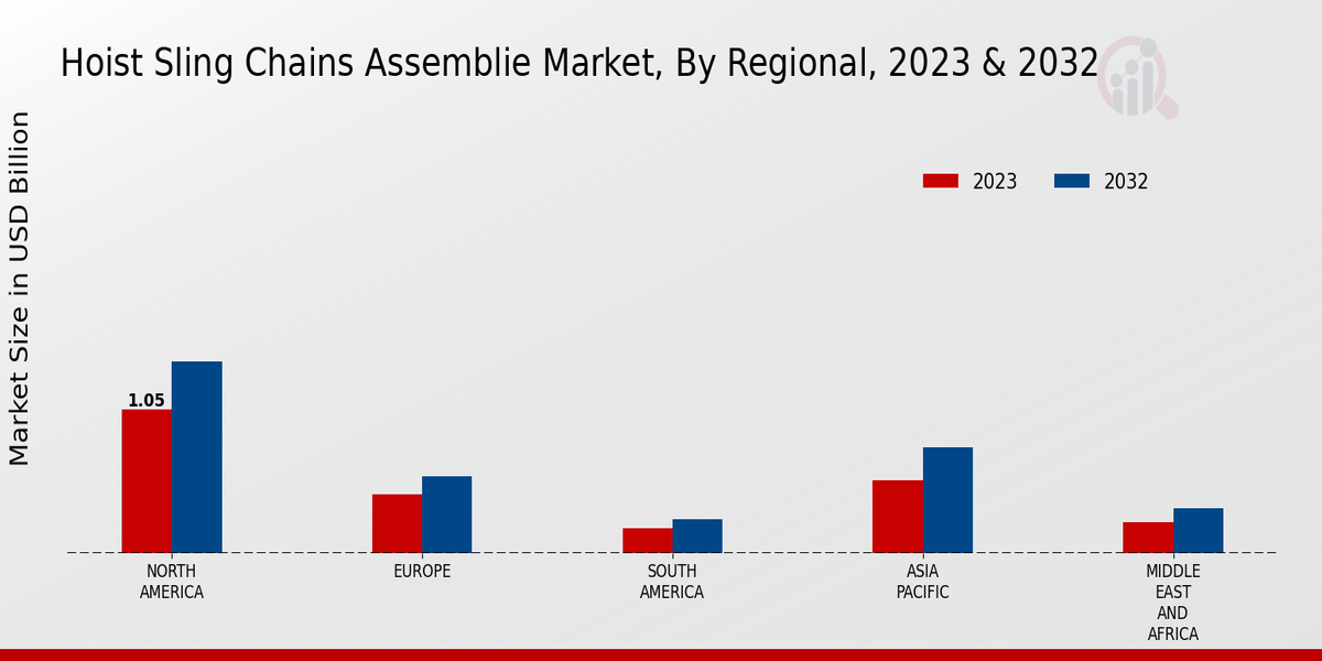 Hoist Sling Chains Assemblies Market Regional Insights