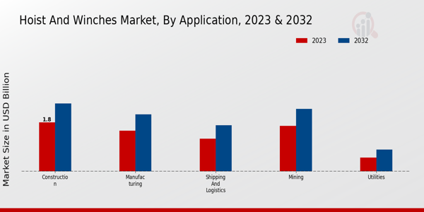 Hoist and Winches Market Application Insights  