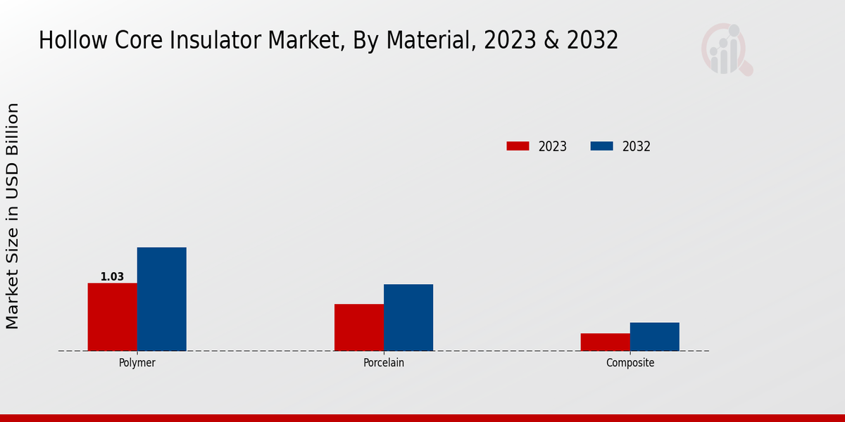 Hollow Core Insulator Market By Material