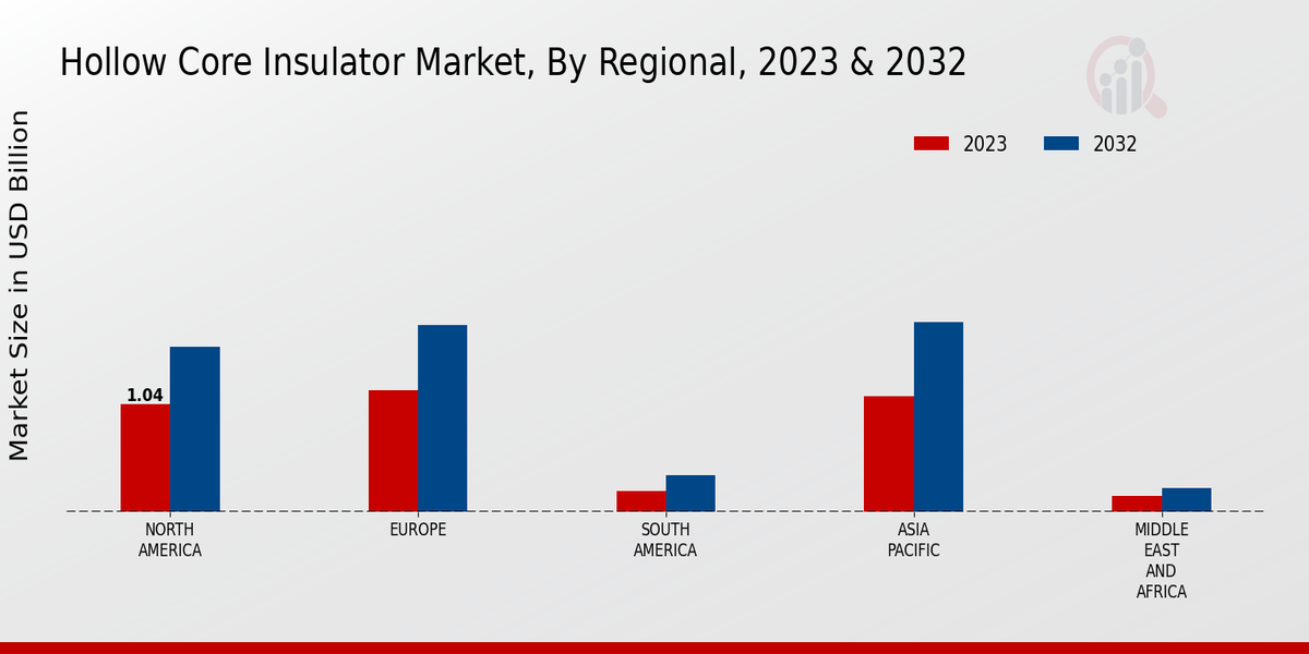 Hollow Core Insulator Market By Regional