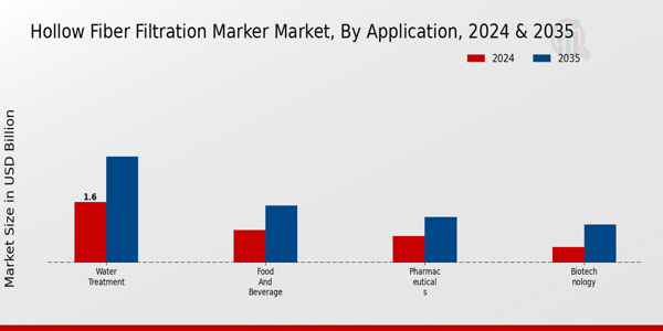 Hollow Fiber Filtration Marker Market Segment