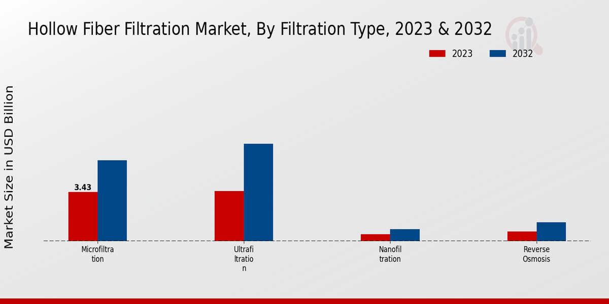 Hollow Fiber Filtration Market Segment Insights