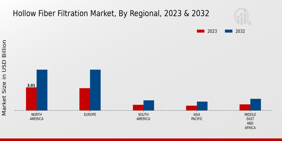 Hollow Fiber Filtration Market Regional Insights