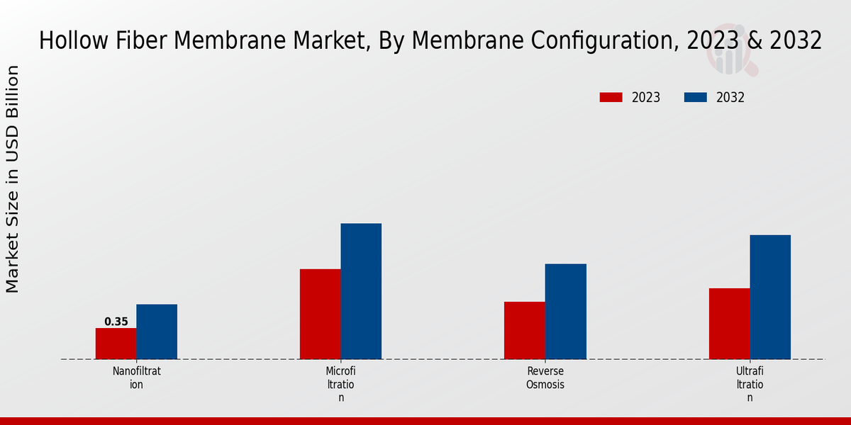 Hollow Fiber Membrane Market Membrane Configuration