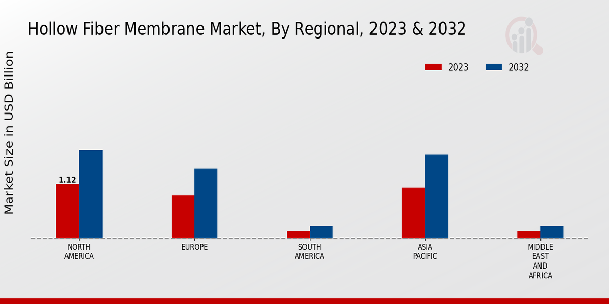 Hollow Fiber Membrane Market Regional