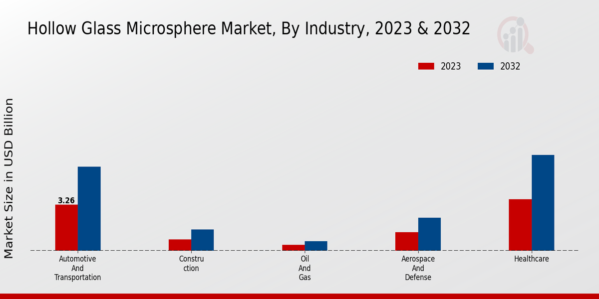 Hollow Glass Microsphere Market Industry Insights