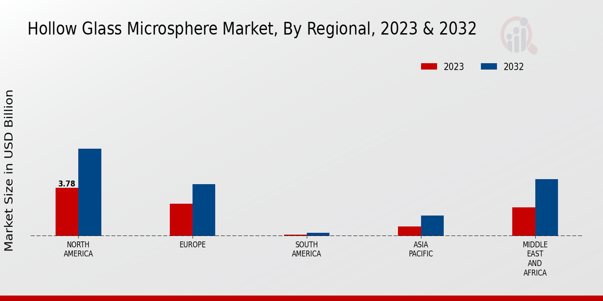 Hollow Glass Microsphere Market Regional Insights