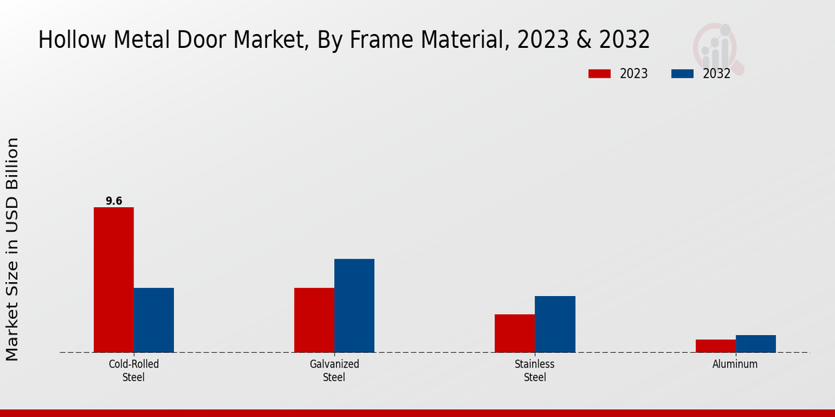 Hollow Metal Door Market Frame Material