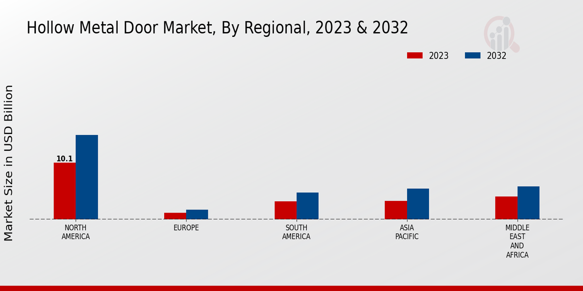 Hollow Metal Door Market Regional