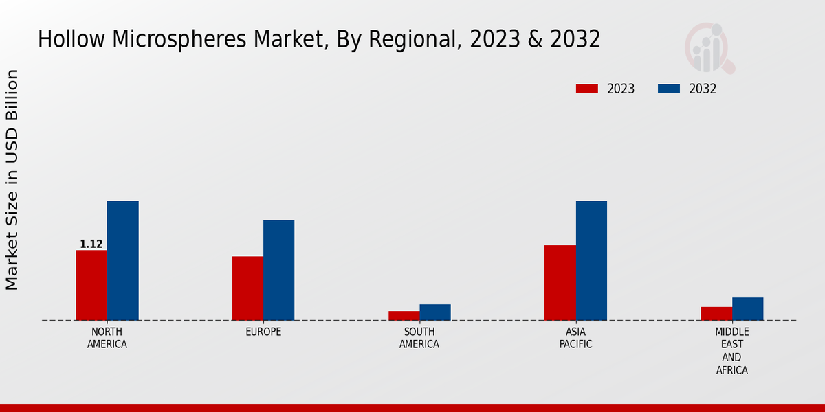 Hollow Microspheres Market Regional