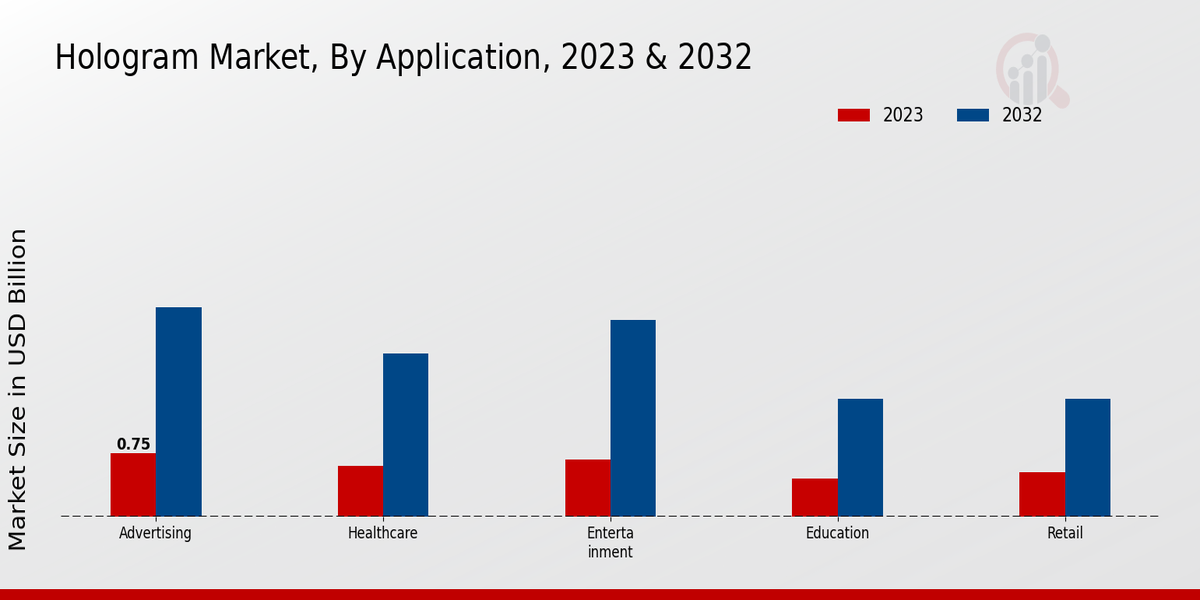 Hologram Market Application Insights