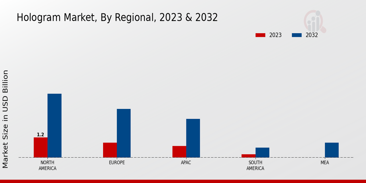 Hologram Market Regional Insights