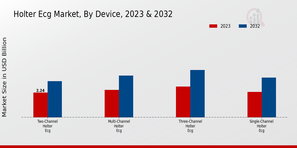 Holter ECG Market Segments