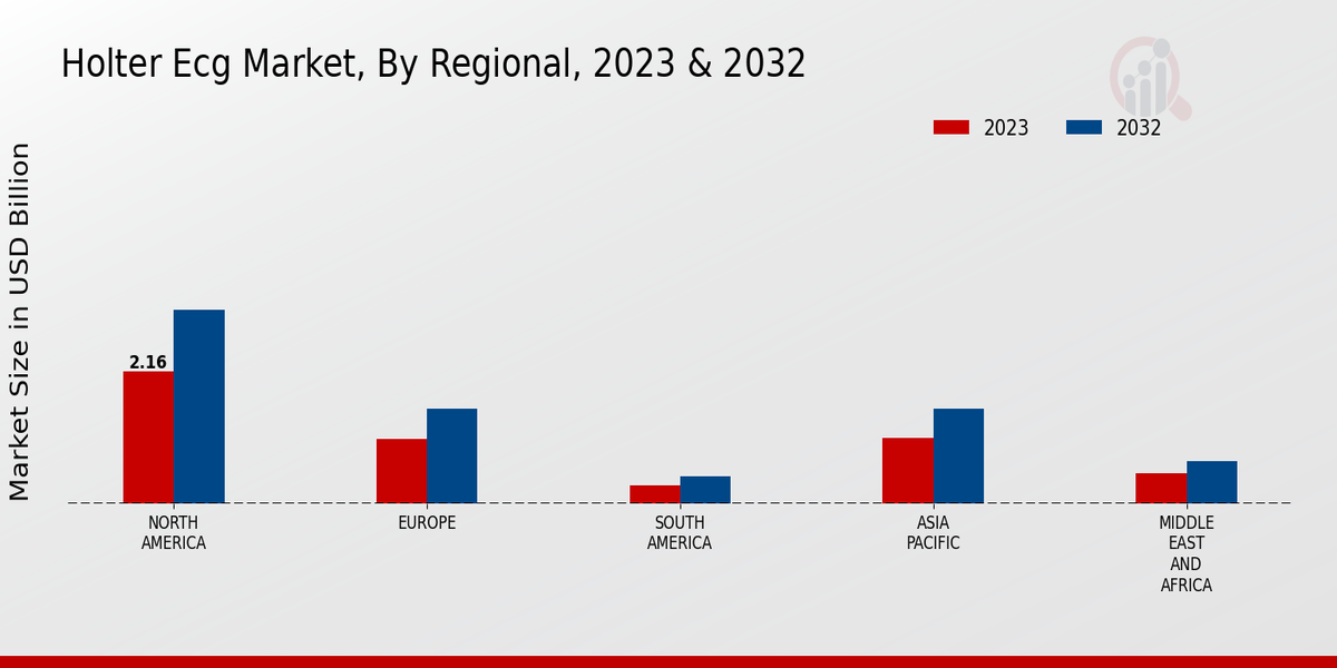 Holter ECG Market Regional