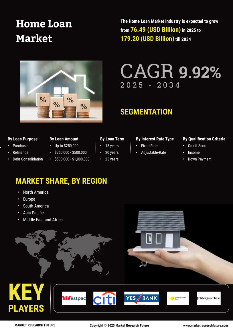 Home Loan Market