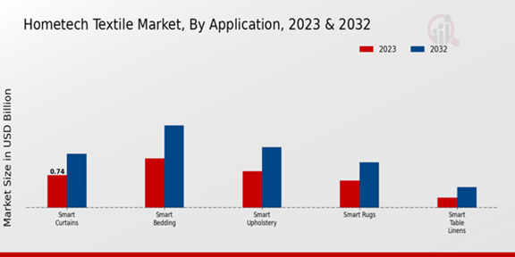 HomeTech Textile Market Application