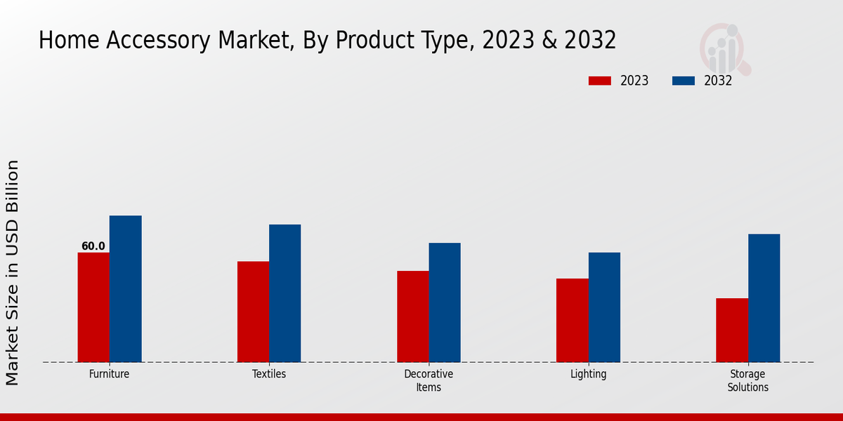 Home Accessory Market By type 