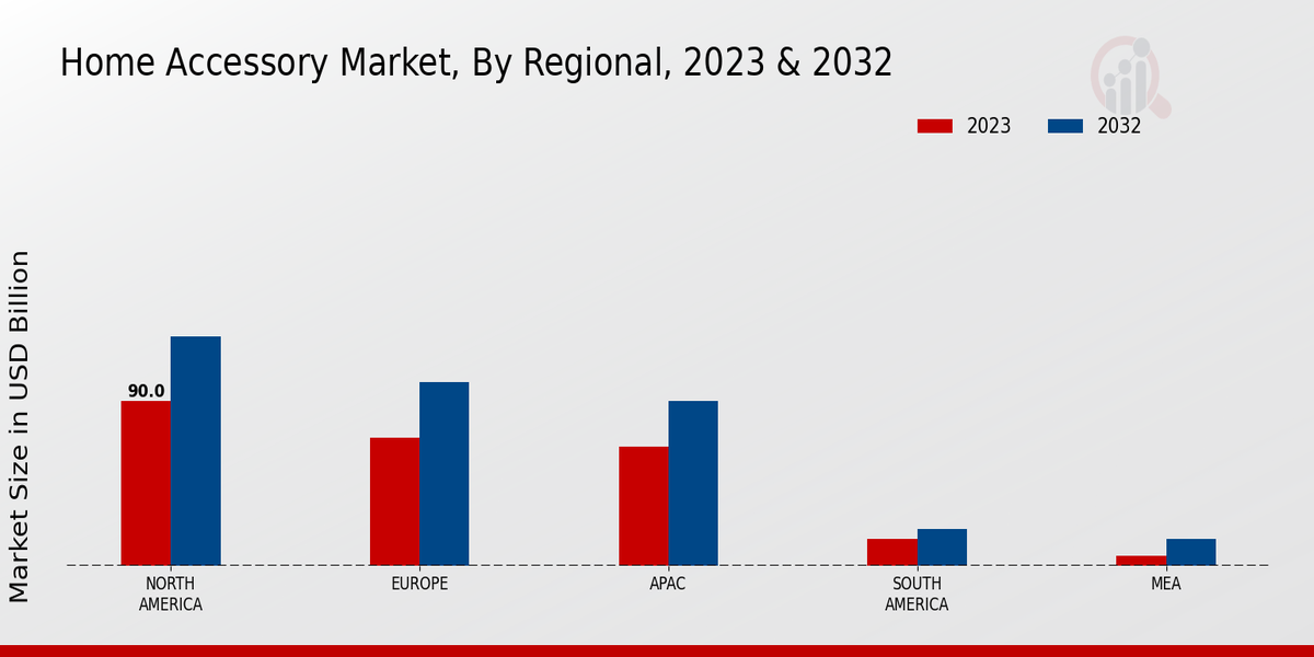 Home Accessory Market By Regional