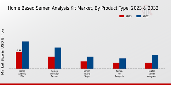 Home Based Semen Analysis Kit Market Product Type Insights