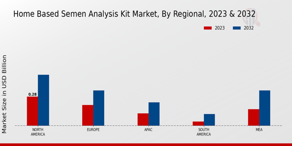 Home-Based Semen Analysis Kit Market Regional Insights