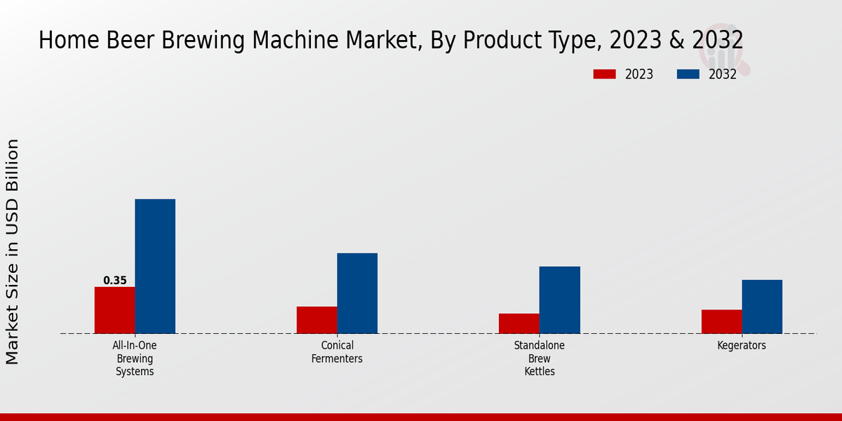 Home Beer Brewing Machine Market By type