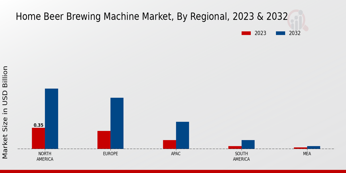 Home Beer Brewing Machine Market By region