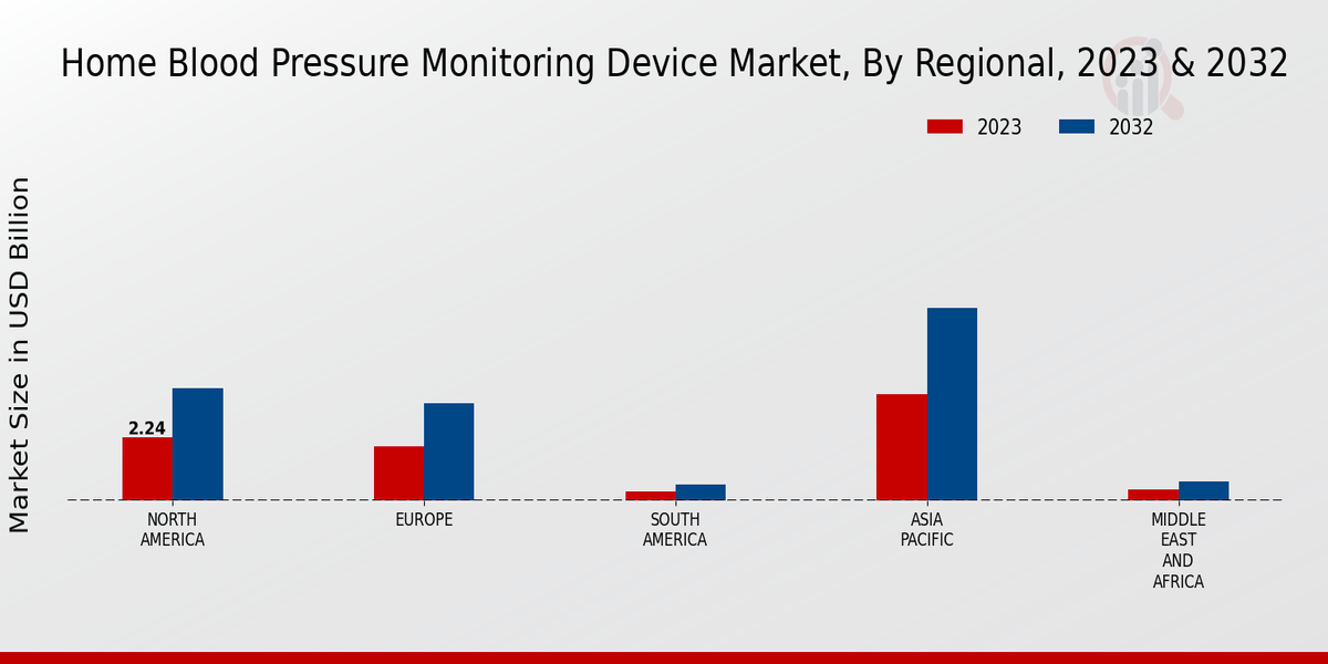 Home Blood Pressure Monitoring Device Market Regional Insights   