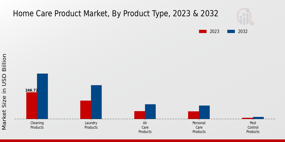 Home Care Product Market Product Type Insights  