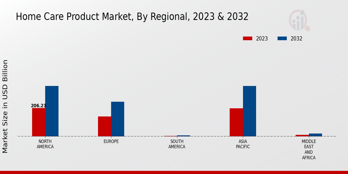 Home Care Product Market Regional Insights  