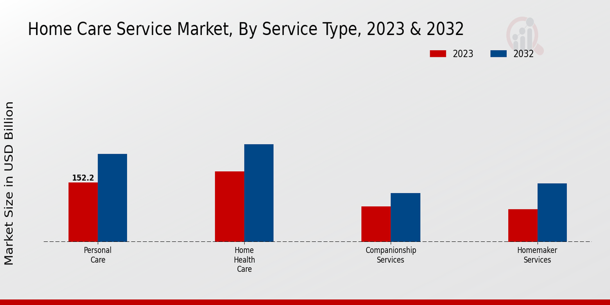 Home Care Service Market By type