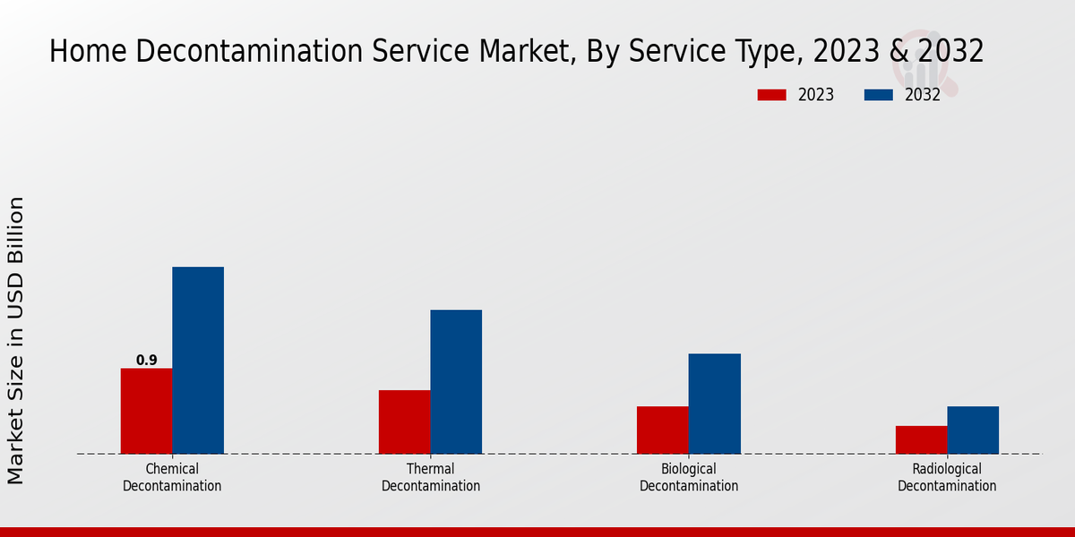 Home Decontamination Service Market By Type