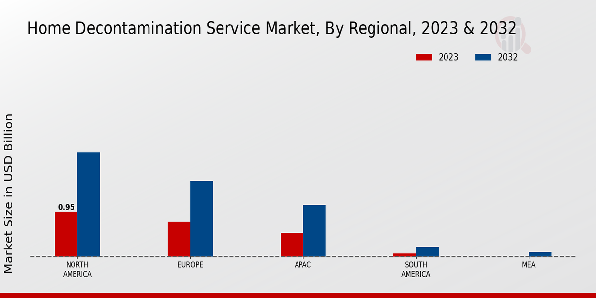 Home Decontamination Service Market By regional