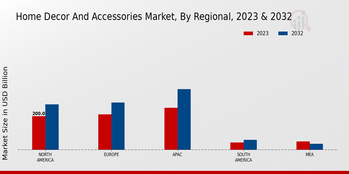  Home Decor and Accessories Market By regional