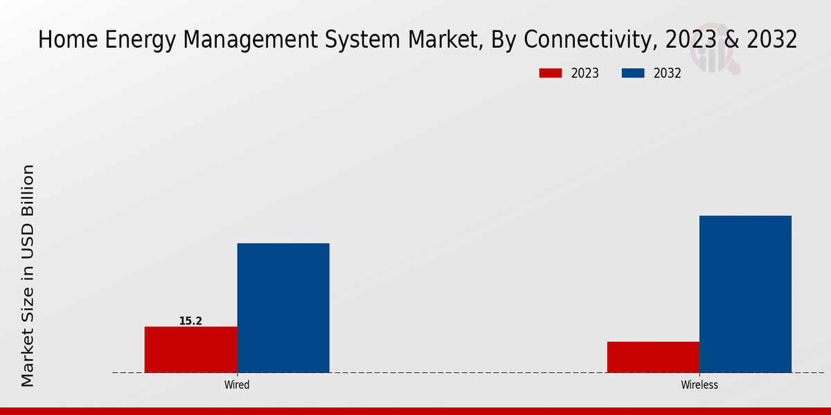 Home Energy Management System Market Connectivity Insights