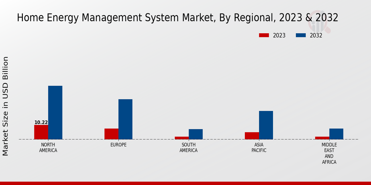 Home Energy Management System Market Regional Insights