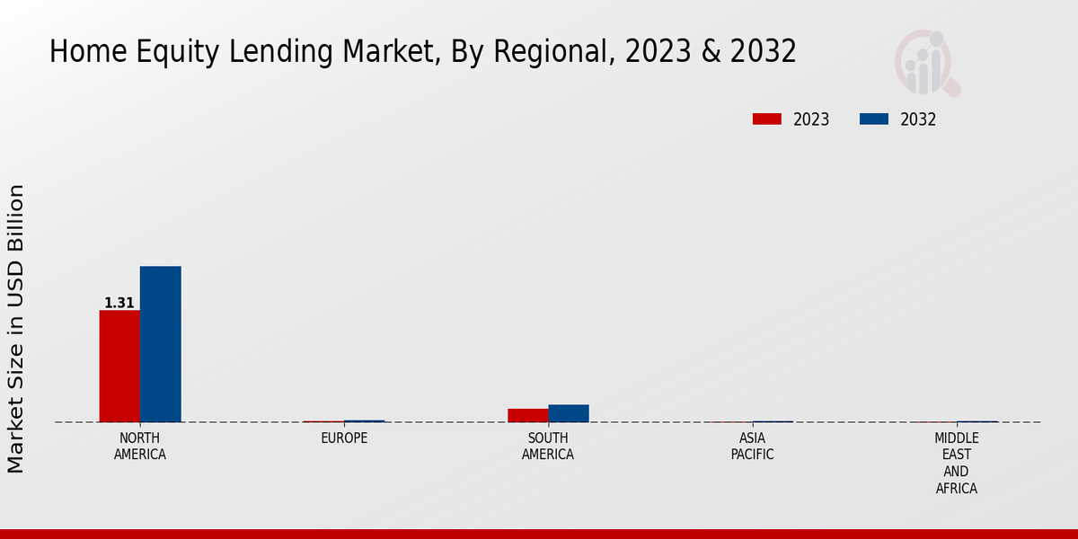 Home Equity Lending Market Regional Insights