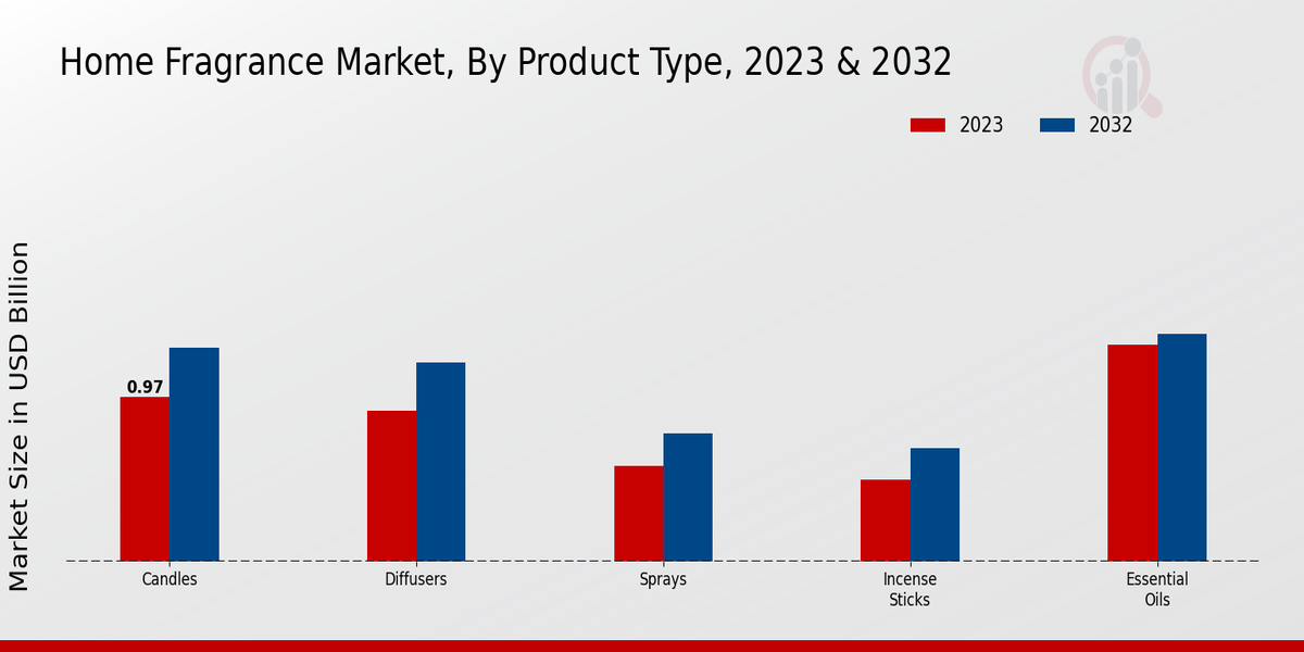 Home Fragrance Market Product Type Insights   