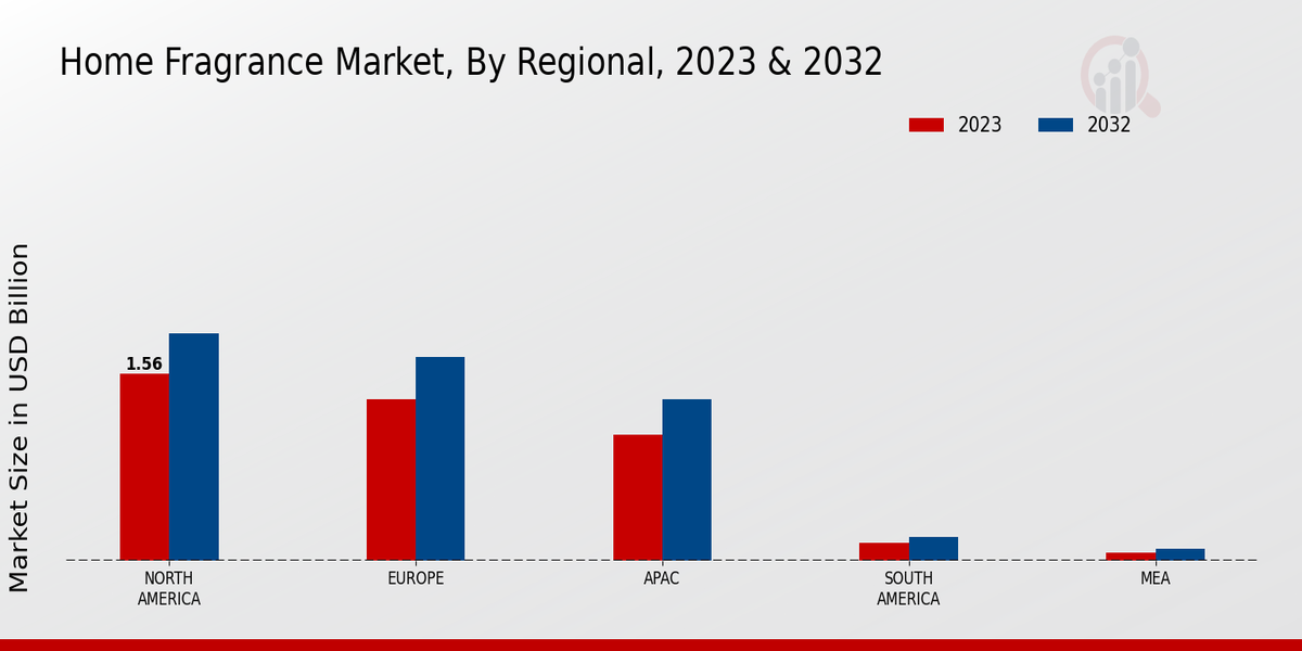 Home Fragrance Market Regional Insights   