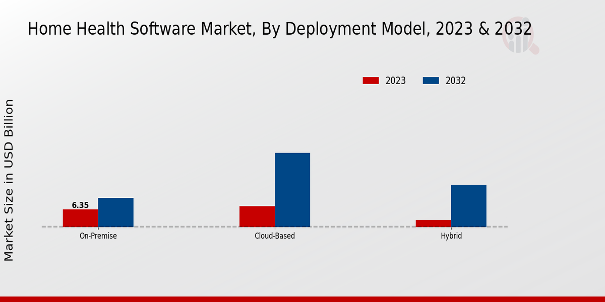 Home Health Software Market Deployment Model Insights  