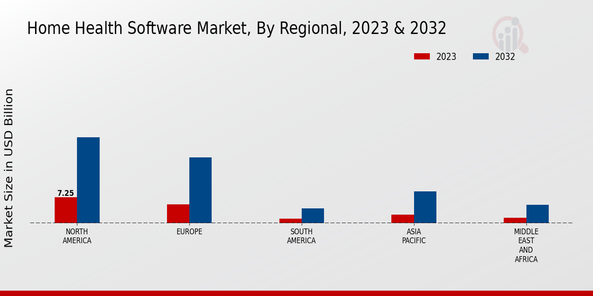 Home Health Software Market Regional Insights  