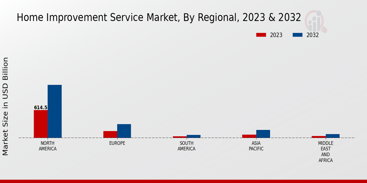 Home Improvement Service Market Regional