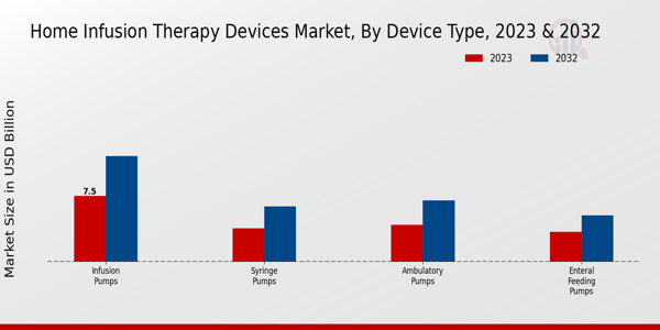 Home Infusion Therapy Devices Market Device Type Insights  