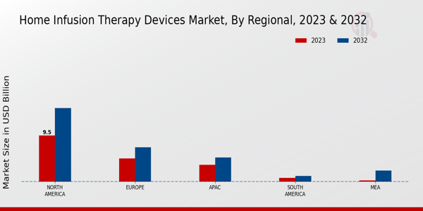 Home Infusion Therapy Devices Market Regional Insights  