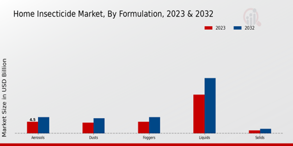 Home Insecticide Market Formulation