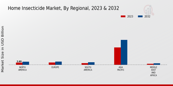 Home Insecticide Market Regional