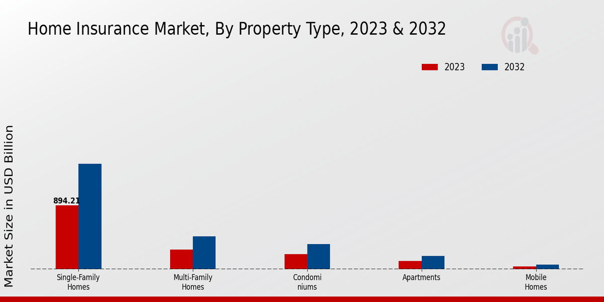 Home Insurance Market By Property Type