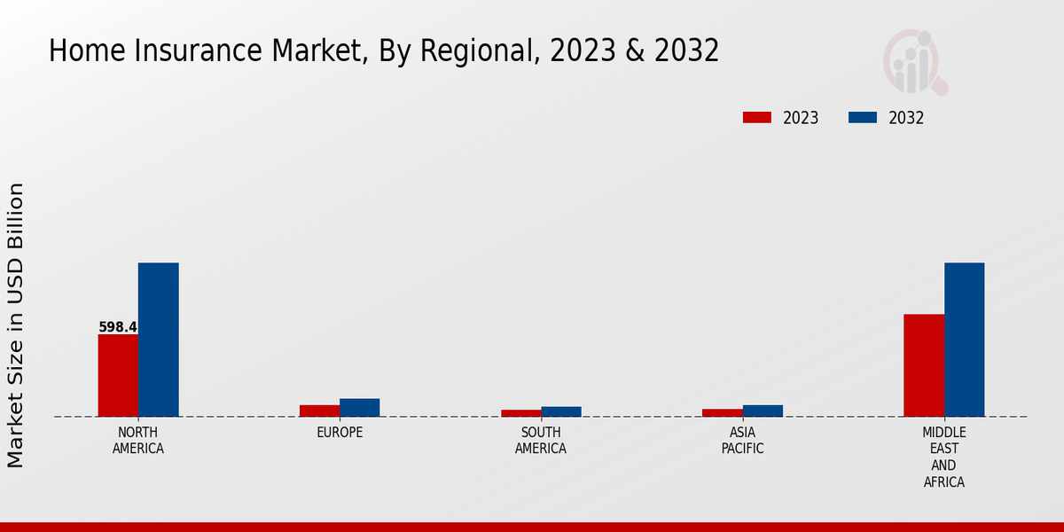 Home Insurance Market By Regional