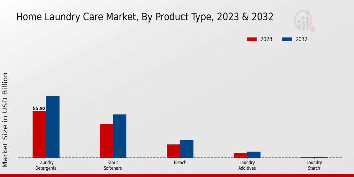 Home Laundry Care Market By Product Type