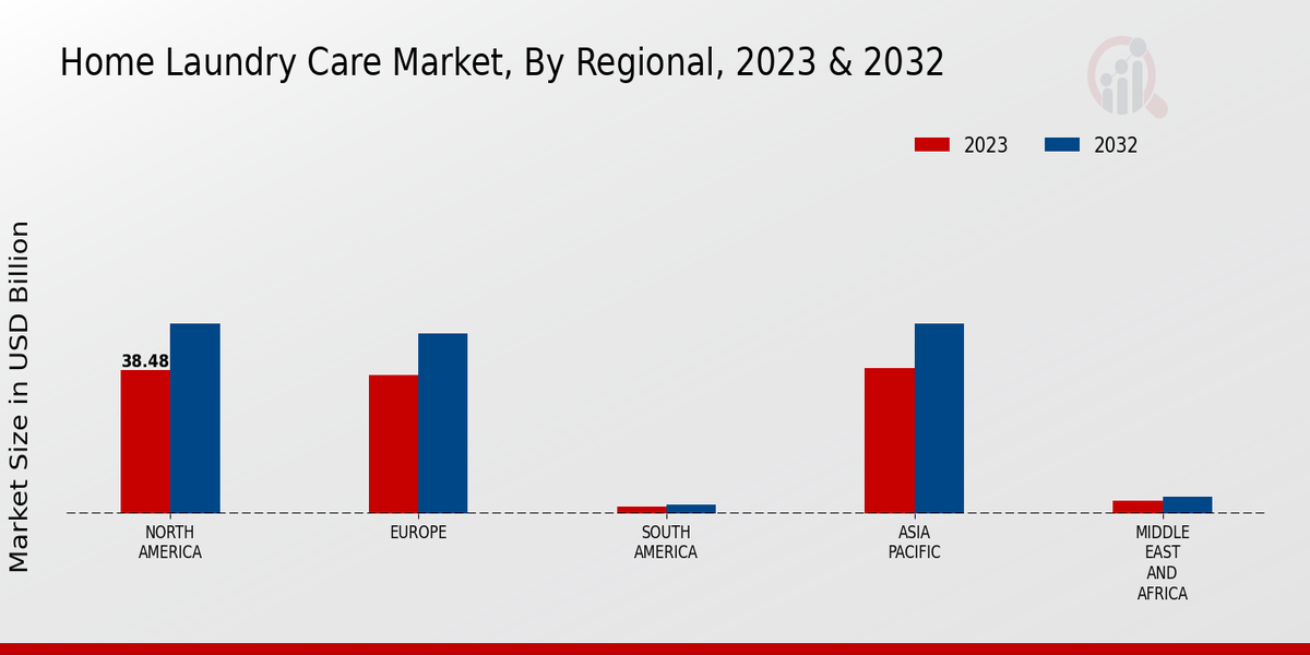 Home Laundry Care Market By Region